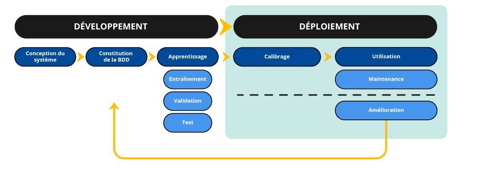Phase de déploiement : comprend le calibrage, l'utilisation.