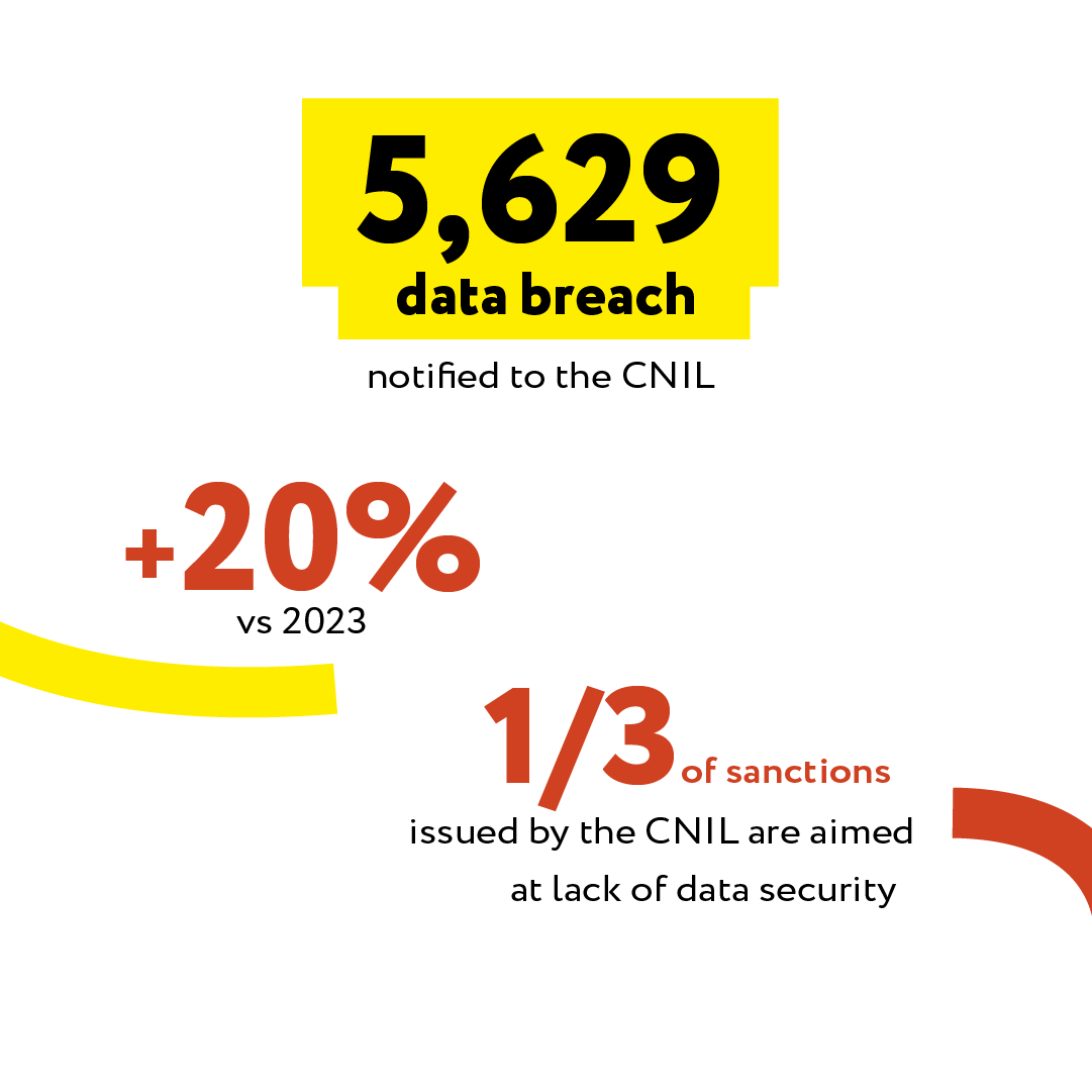 5,629 data breach notified to the CNIL. +20% since 2023. One third of sanctions issued by the CNIL are aimed at lack of data security