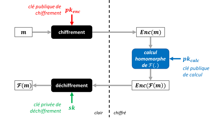 Schéma descriptif du chiffrement homomorphe